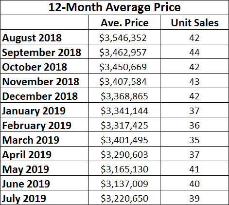 Lawrence Park Home sales report and statistics for July 2019  from Jethro Seymour, Top Midtown Toronto Realtor